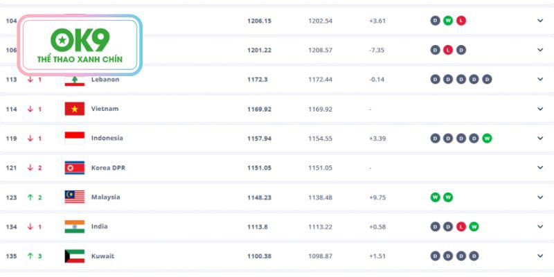 Phân tích biến động BXH FIFA tháng 9/2025: Việt Nam & Indonesia 3 ĐT Việt Nam rớt một bậc, đứng ở vị trí 114 trên bảng xếp hạng thế giới